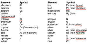 Common elements and their symbols