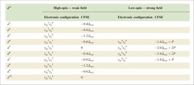 Table of CFSE values for dn configurations in octahedral complexes