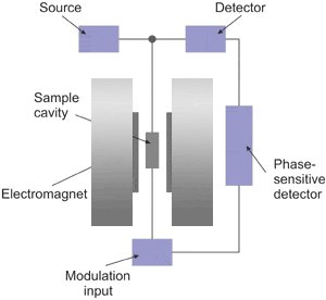 Diagram of EPR spectrometer components