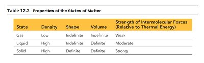 Properties of the States of Matter table