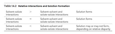 Relative interactions and solution formation table