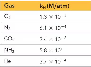 Henry's law constants table