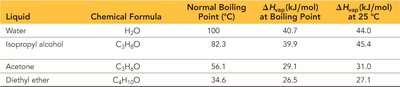 Boiling points and enthalpy of vaporization table
