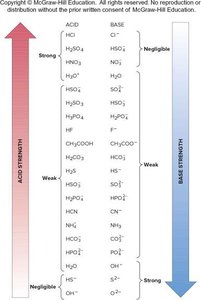 Relative strengths of acids and bases