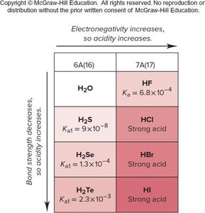 Acid strength of nonmetal hydrides