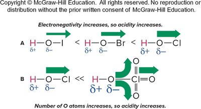 Relative strengths of oxoacids
