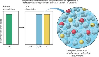 Complete dissociation of strong acid