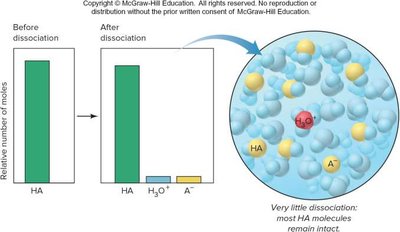 Partial dissociation of weak acid
