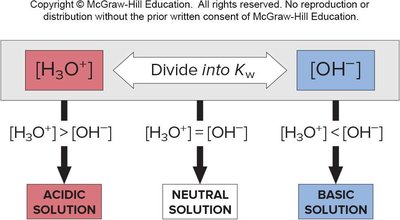 Acidic, neutral, and basic solutions