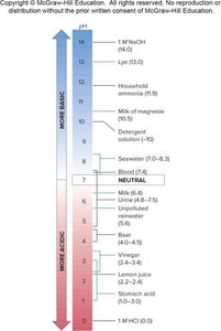 pH scale and common substances