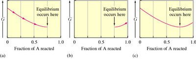 Free energy profiles for reactions, showing equilibrium points