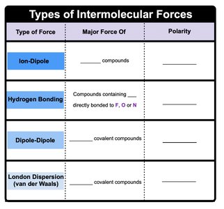 Types of Intermolecular Forces table