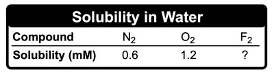 Solubility in Water table