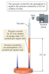 Diagram showing the maximum height a column of water can be pushed by atmospheric pressure