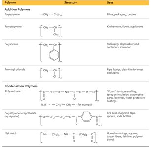 Table of commercial polymers