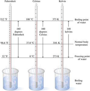 Comparison of Fahrenheit, Celsius, and Kelvin scales