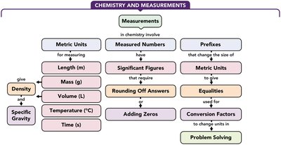 Concept map summarizing chemistry and measurements