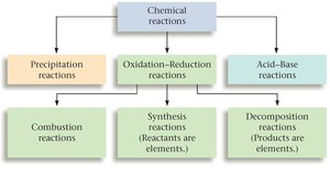 Classification of chemical reactions