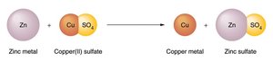 Single-replacement reaction (Zn and CuSO4)