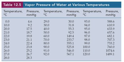 Vapor pressure curves of several liquids