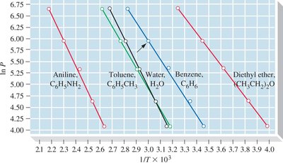 Vapor pressure data plotted as lnP versus 1/T