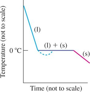 Cooling curve for water