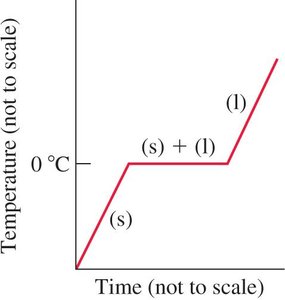 Heating curve for water