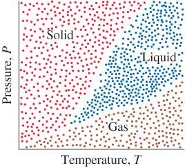 Temperature, pressure, and states of matter