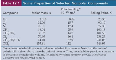 Table of properties of selected nonpolar compounds