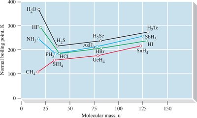Comparison of boiling points of hydrides