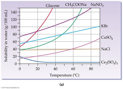 Solubility of solids vs temperature