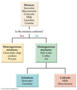 Mixture classification flowchart