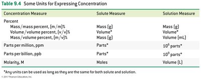 Table of concentration units
