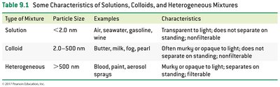 Table of characteristics of solutions, colloids, and heterogeneous mixtures