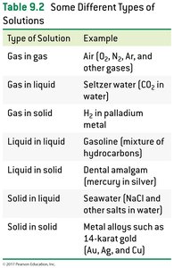 Table of different types of solutions
