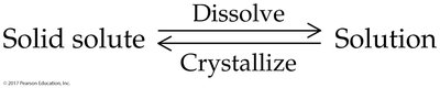 Solubility equilibrium diagram