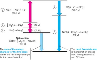 Born-Haber cycle for NaCl formation