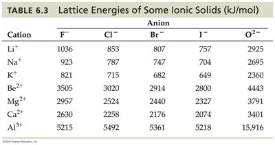 Lattice energy table for ionic solids