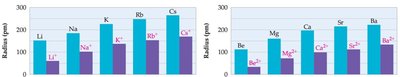 Ionic radii of cations compared to neutral atoms