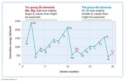 Irregularities in ionization energy for first 20 elements