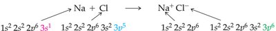Electron configuration change in Na and Cl forming NaCl