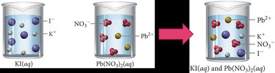 No reaction when mixing KI and NaCl; all ions remain in solution
