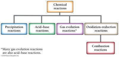 Gas-evolution reaction showing formation of CO2 gas