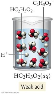 Acetic acid partially ionizing in water (weak acid)