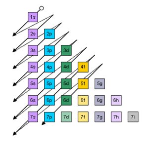 Order of orbital filling