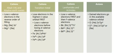 Electron configurations of cations and anions