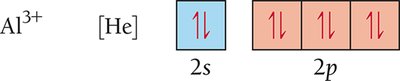 Orbital diagram for Al3+ ion