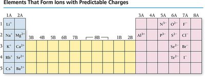 Elements that form ions with predictable charges