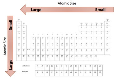 Periodic trend in atomic size (arrows)