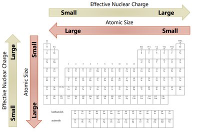 Effective nuclear charge and atomic size